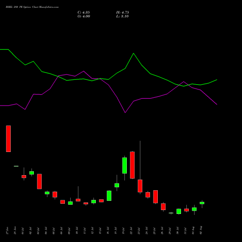 BHEL 280 PE PUT indicators chart analysis Bharat Heavy Electricals Limited options price chart strike 280 PUT