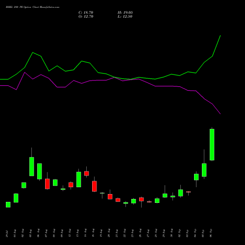 BHEL 280 PE PUT indicators chart analysis Bharat Heavy Electricals Limited options price chart strike 280 PUT