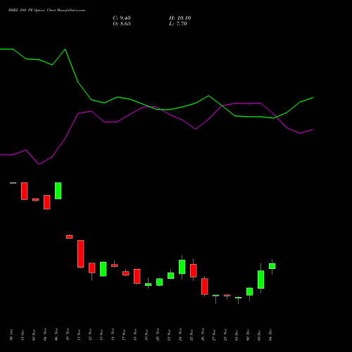 Live BHEL 280 PE (PUT) 30 December 2025 options price chart analysis Bharat Heavy Electricals Limited 