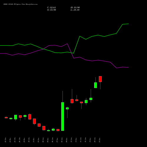 BHEL 285.00 PE (PUT) 27 January 2026 options price chart analysis Bharat Heavy Electricals Limited 