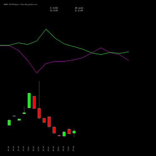 BHEL 285 PE PUT indicators chart analysis Bharat Heavy Electricals Limited options price chart strike 285 PUT