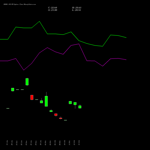 BHEL 285 PE (PUT) 24 February 2026 options price chart analysis Bharat Heavy Electricals Limited 