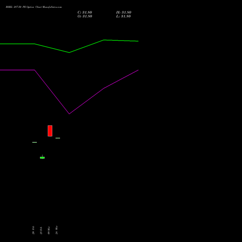 BHEL 287.50 PE (PUT) 30 March 2026 options price chart analysis Bharat Heavy Electricals Limited 