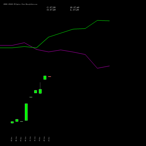 BHEL 290.00 PE (PUT) 24 February 2026 options price chart analysis Bharat Heavy Electricals Limited 