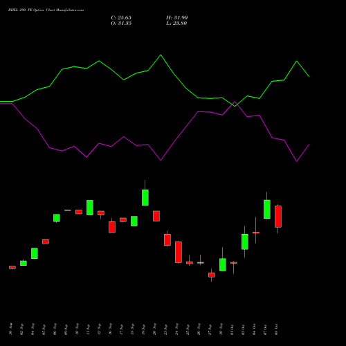 BHEL 290 PE PUT indicators chart analysis Bharat Heavy Electricals Limited options price chart strike 290 PUT