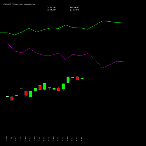 BHEL 290 PE PUT indicators chart analysis Bharat Heavy Electricals Limited options price chart strike 290 PUT