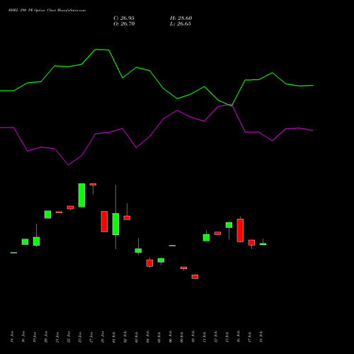 BHEL 290 PE (PUT) 24 February 2026 options price chart analysis Bharat Heavy Electricals Limited 