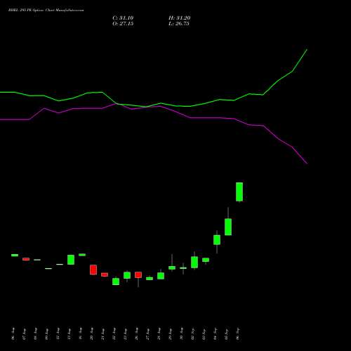 BHEL 295 PE PUT indicators chart analysis Bharat Heavy Electricals Limited options price chart strike 295 PUT