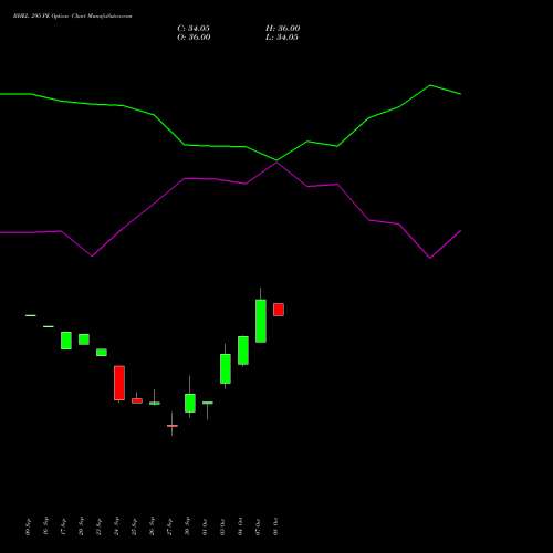 BHEL 295 PE PUT indicators chart analysis Bharat Heavy Electricals Limited options price chart strike 295 PUT