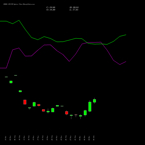 Live BHEL 295 PE (PUT) 30 December 2025 options price chart analysis Bharat Heavy Electricals Limited 