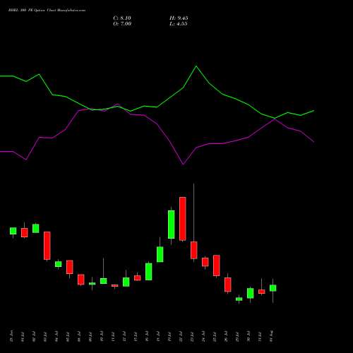 BHEL 300 PE PUT indicators chart analysis Bharat Heavy Electricals Limited options price chart strike 300 PUT