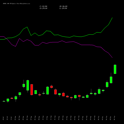 BHEL 300 PE PUT indicators chart analysis Bharat Heavy Electricals Limited options price chart strike 300 PUT