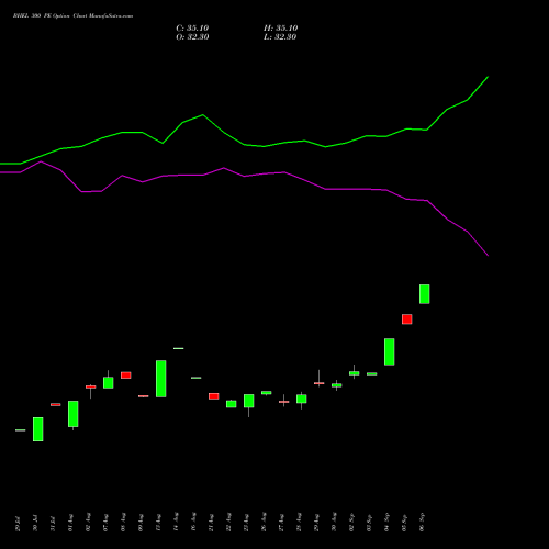 BHEL 300 PE PUT indicators chart analysis Bharat Heavy Electricals Limited options price chart strike 300 PUT