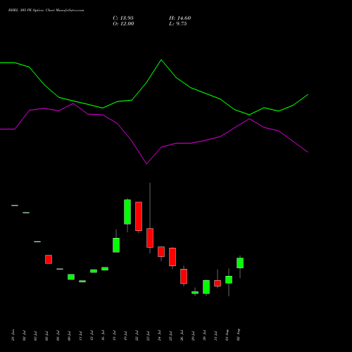 BHEL 305 PE PUT indicators chart analysis Bharat Heavy Electricals Limited options price chart strike 305 PUT