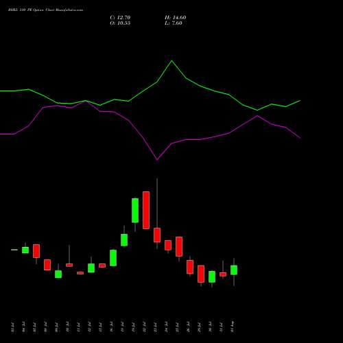 BHEL 310 PE PUT indicators chart analysis Bharat Heavy Electricals Limited options price chart strike 310 PUT