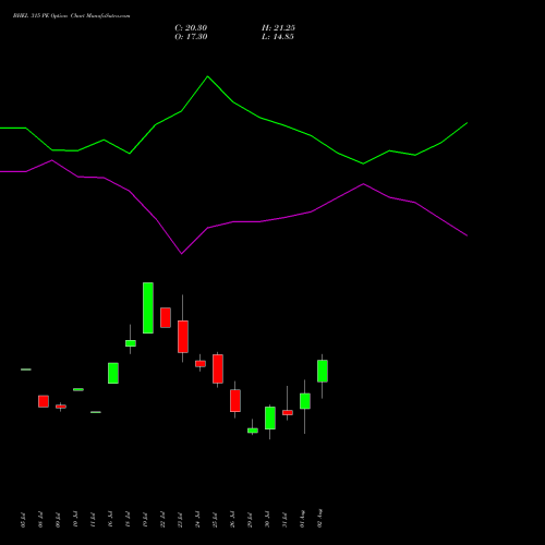 BHEL 315 PE PUT indicators chart analysis Bharat Heavy Electricals Limited options price chart strike 315 PUT