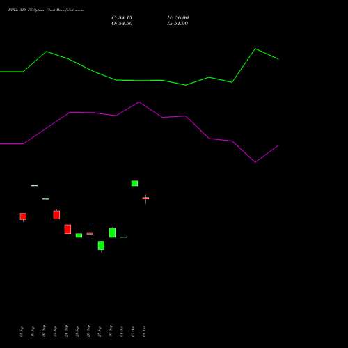 BHEL 320 PE PUT indicators chart analysis Bharat Heavy Electricals Limited options price chart strike 320 PUT