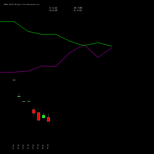 BHEL 322.50 PE (PUT) 26 May 2026 options price chart analysis Bharat Heavy Electricals Limited 