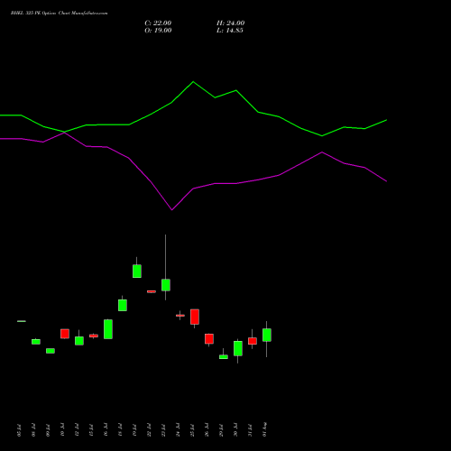 BHEL 325 PE PUT indicators chart analysis Bharat Heavy Electricals Limited options price chart strike 325 PUT