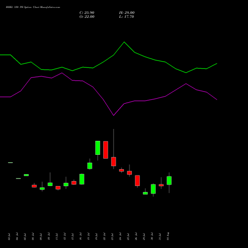 BHEL 330 PE PUT indicators chart analysis Bharat Heavy Electricals Limited options price chart strike 330 PUT