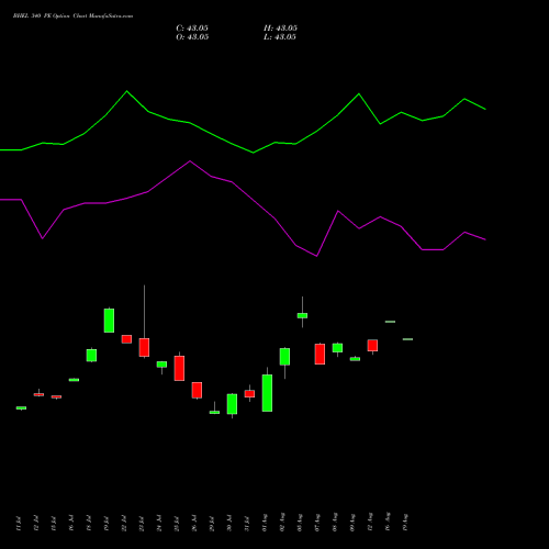 BHEL 340 PE PUT indicators chart analysis Bharat Heavy Electricals Limited options price chart strike 340 PUT