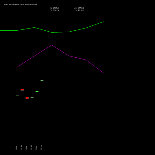 BHEL 345 PE PUT indicators chart analysis Bharat Heavy Electricals Limited options price chart strike 345 PUT