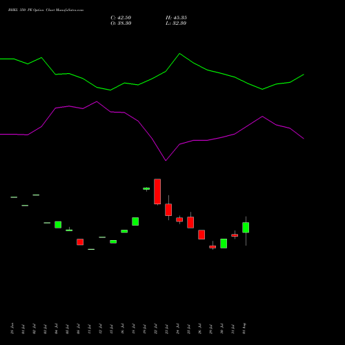 BHEL 350 PE PUT indicators chart analysis Bharat Heavy Electricals Limited options price chart strike 350 PUT