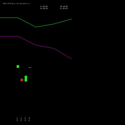 BHEL 355 PE PUT indicators chart analysis Bharat Heavy Electricals Limited options price chart strike 355 PUT