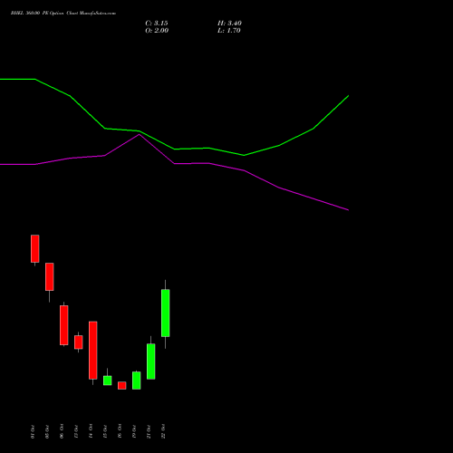 BHEL 360.00 PE (PUT) 23 November 2026 options price chart analysis Bharat Heavy Electricals Limited 