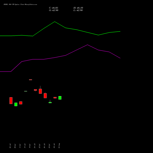 BHEL 360 PE PUT indicators chart analysis Bharat Heavy Electricals Limited options price chart strike 360 PUT