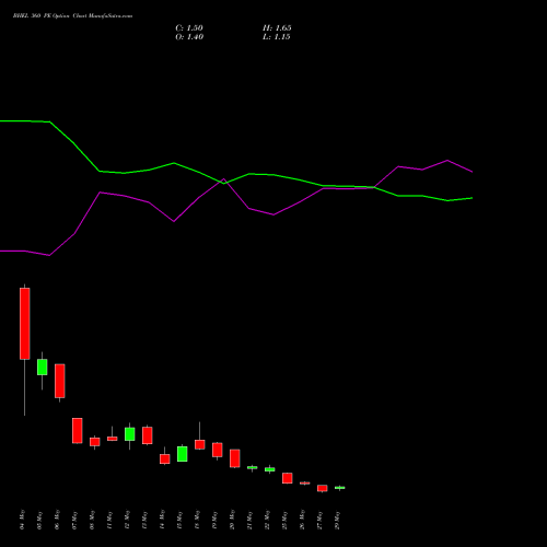 BHEL 360 PE (PUT) 30 June 2026 options price chart analysis Bharat Heavy Electricals Limited 