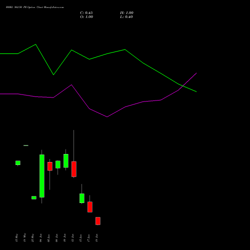 BHEL 362.50 PE (PUT) 30 June 2026 options price chart analysis Bharat Heavy Electricals Limited 