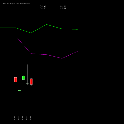 BHEL 365 PE (PUT) 25 August 2026 options price chart analysis Bharat Heavy Electricals Limited 