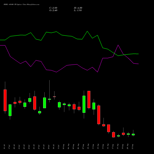 BHEL 410.00 PE (PUT) 25 August 2026 options price chart analysis Bharat Heavy Electricals Limited 