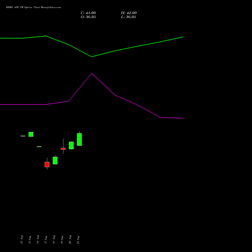 BHEL 450 PE (PUT) 29 September 2026 options price chart analysis Bharat Heavy Electricals Limited 