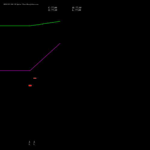 BIOCON 280 CE (CALL) 26 May 2026 options price chart analysis Biocon Limited 
