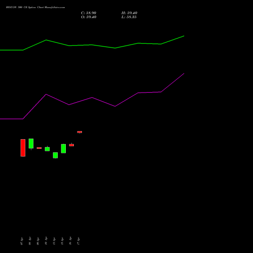 BIOCON 300 CE (CALL) 28 April 2026 options price chart analysis Biocon Limited 