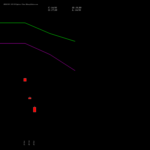 BIOCON 315 CE (CALL) 23 November 2026 options price chart analysis Biocon Limited 