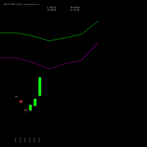 BIOCON 320.00 CE (CALL) 23 November 2026 options price chart analysis Biocon Limited 