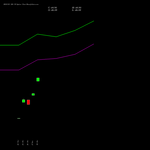 BIOCON 320 CE CALL indicators chart analysis Biocon Limited options price chart strike 320 CALL