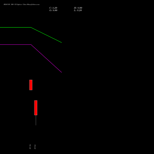 BIOCON 320 CE (CALL) 27 October 2026 options price chart analysis Biocon Limited 
