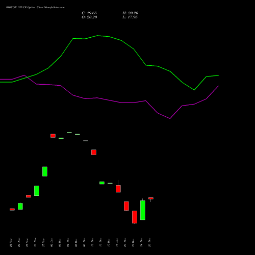 BIOCON 325 CE CALL indicators chart analysis Biocon Limited options price chart strike 325 CALL