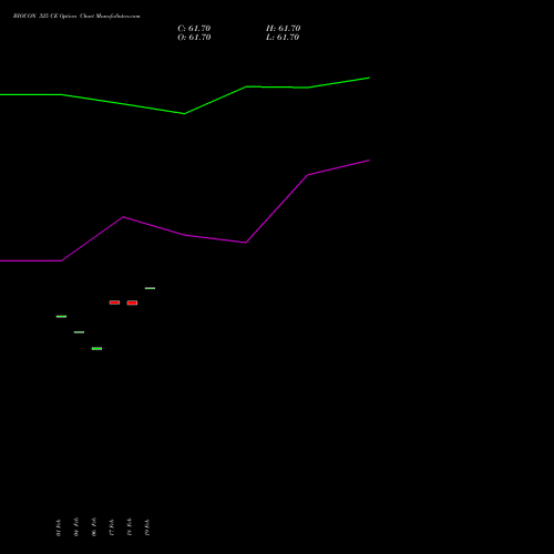 BIOCON 325 CE (CALL) 30 March 2026 options price chart analysis Biocon Limited 