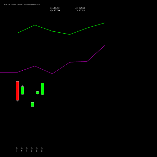 BIOCON 325 CE (CALL) 28 April 2026 options price chart analysis Biocon Limited 