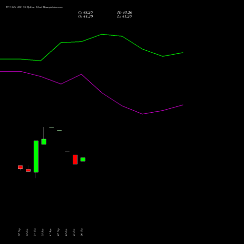 BIOCON 330 CE CALL indicators chart analysis Biocon Limited options price chart strike 330 CALL