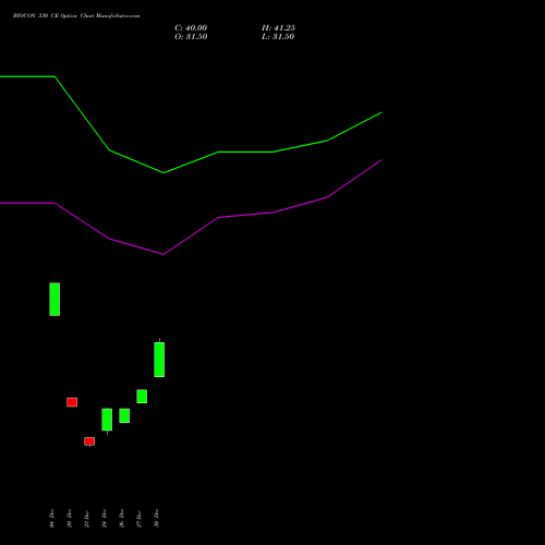 BIOCON 330 CE CALL indicators chart analysis Biocon Limited options price chart strike 330 CALL