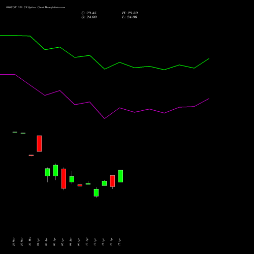 BIOCON 330 CE (CALL) 28 April 2026 options price chart analysis Biocon Limited 