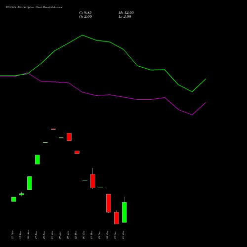 BIOCON 335 CE CALL indicators chart analysis Biocon Limited options price chart strike 335 CALL