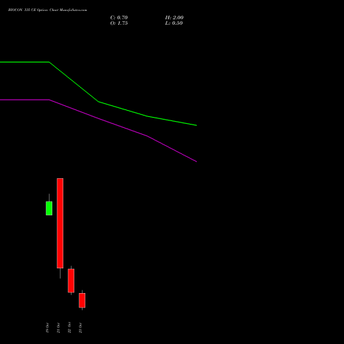 BIOCON 335 CE (CALL) 27 October 2026 options price chart analysis Biocon Limited 