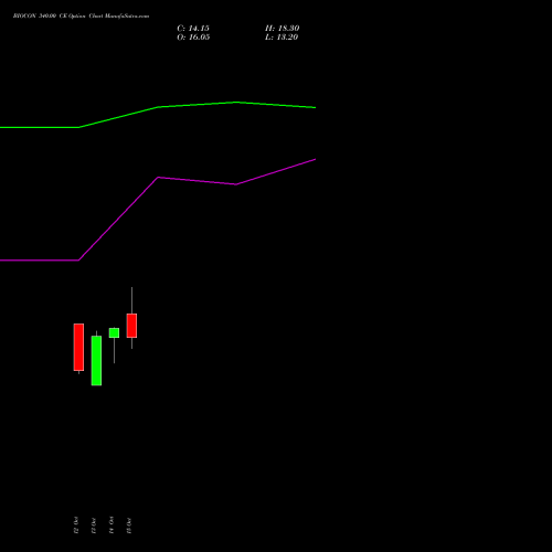 BIOCON 340.00 CE (CALL) 27 October 2026 options price chart analysis Biocon Limited 